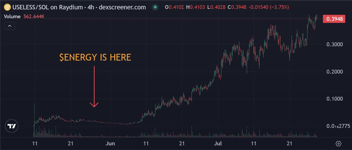 FortKnoxCrypto's tweet image. 💡 For everyone unsure about what $ENERGY stands for and why some are dumping their bags for small x2 gains, here’s a reality check:
- pumpdotfun has FARTCOIN - $1.4B
- bonkfun has USELESS - $400M
- @shoutdotfun has $ENERGY - $450k (for now)
Compare their charts. We’re…