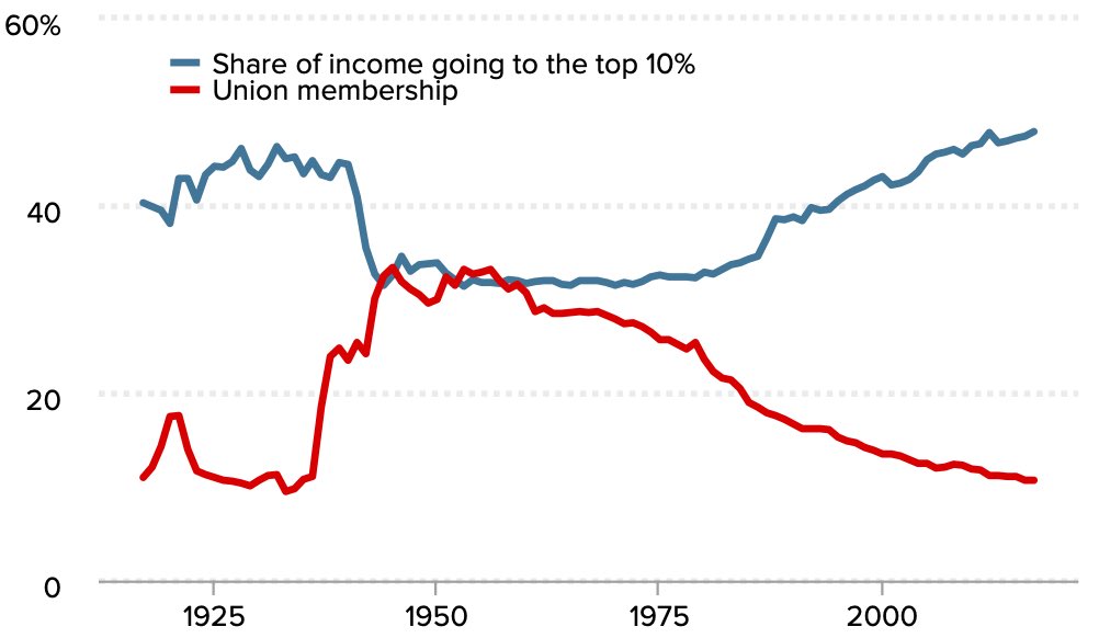 JimmyNaville's tweet image. They got richer.
CEOs got raises.
You got… nothing.
Productivity up.
Profits up.
Your paycheck? Flat.
Why?
They attacked unions.
Then kept everything.
Keep you divided.
Keep you replaceable.
Keep you quiet.
Fight back.
#Organize.
Take it back.
#Union