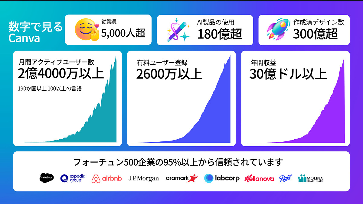 EdTech_for_Kids's tweet image. 【今日の人気記事】Canvaが描く教育とAIの未来──共同創業者が語る、日本の教育現場での展開  - こどもとIT edu.watch.impress.co.jp/docs/report/20… #こどもとIT