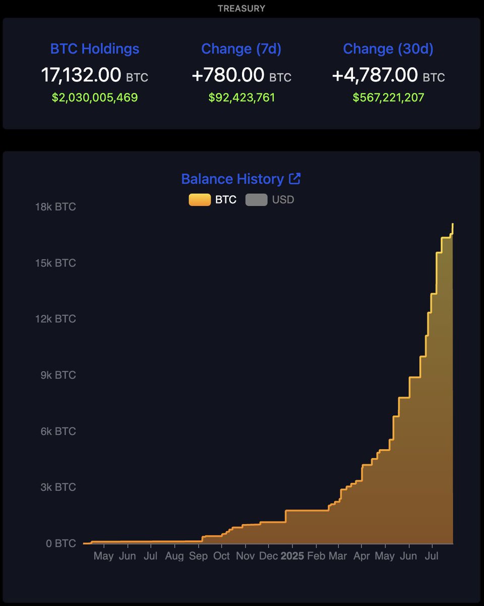 Metaplanet now holds over $2 billion in Bitcoin—adding $567 million in just  the past 30 days.