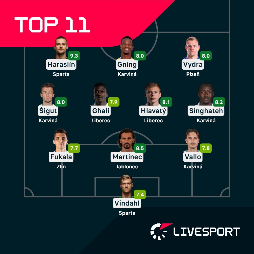 ➡️ flashsco.re/cz-news-tw-287…

1️⃣1️⃣ Druhé kolo české nejvyšší fotbalové soutěže je minulostí a my jsme pro vás podle známek Livesportu vybrali jeho nejlepší jedenáctku. Tentokrát dominovala Karviná, která má v týdenním výběru hned tři zástupce.