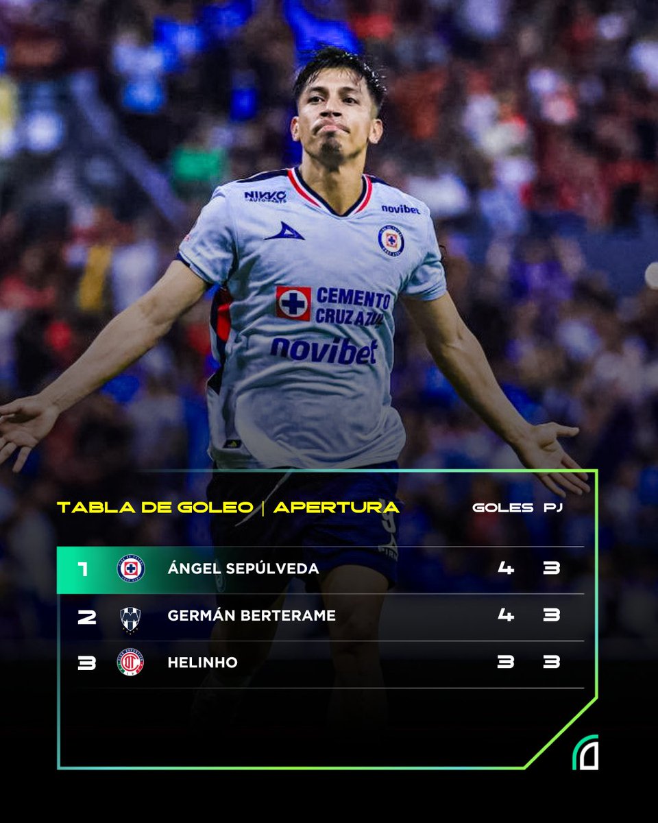 dataref_mx's tweet image. 💣 La TABLA DE GOLEO del Apertura 2025 arrancó CON TODO:
⚽ Ángel Sepúlveda: 4.
⚽ Germán Berterame: 4.
⚽ Helinho: 3.