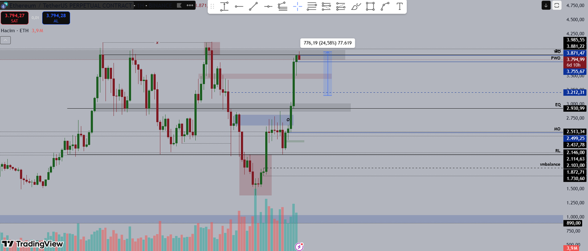 #ethereum 

%24 yükseliş ve hedef geldi.
