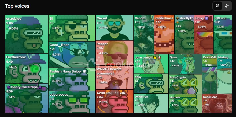edugrooves's tweet image. Happy to be one of the top voices of @CyberKongz
The future is bright!
Been screaming that these were very undervalued:
Genesis Cyberkongz 2.8 ETH -> 5 ETH
Baby Cyberkongz .2 ETH -> .49 ETH
Banana $.19 -> $.68