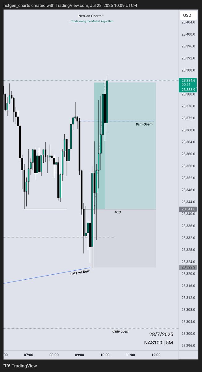 nxtgen_charts's tweet image. $NQ Longs // AM Session
~ 1h IRL > ERL
~ STL Run
~ SMT w/ Dow
~ 5m CISD Entry
+2R 🔒
@matt_loeber