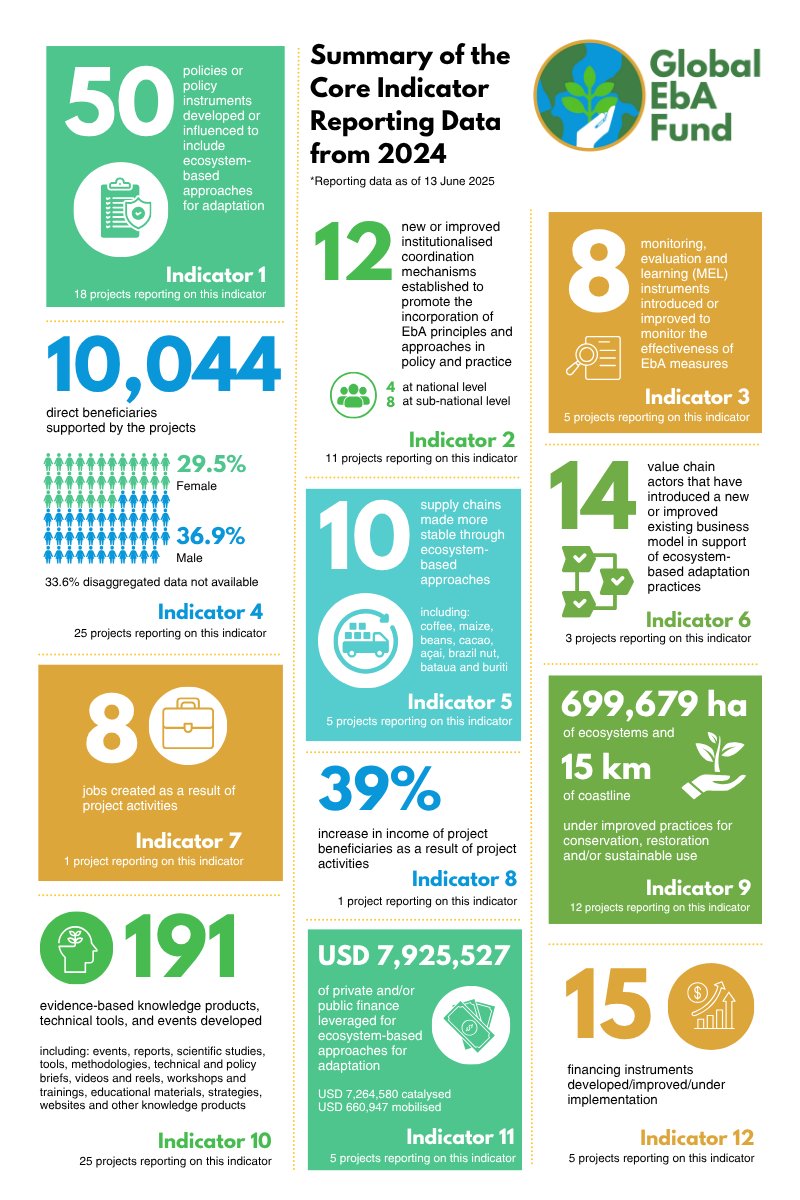 GlobalEbAFund's tweet image. 🌿 On #WorldNatureConservationDay, we celebrate what’s possible through #EcosystemBasedAdaptation!

Since 2021, the Global #EbA Fund has:
✅ Reached 10,000+ people (30% women)
✅ Leveraged $8M in climate finance
✅ Improved 700K ha + 15 km of coast

More: shorturl.at/OnRWg