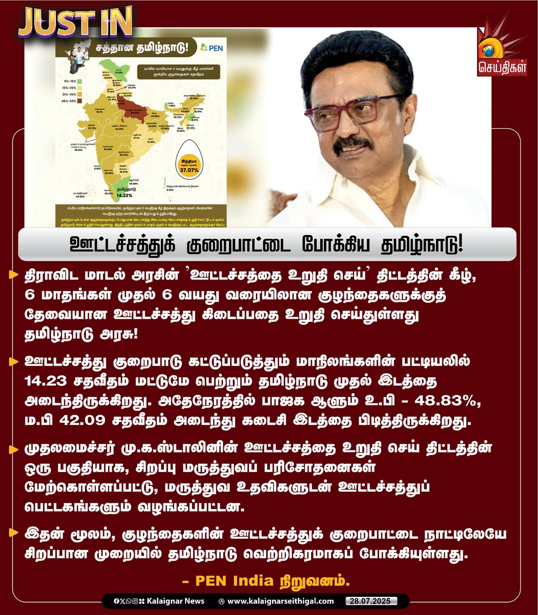 Kalaignarnews's tweet image. ஊட்டச்சத்துக் குறைபாட்டை போக்கிய தமிழ்நாடு!

#CMMKStalin #MKStalinCM #dravidanmodel #KalaignarSeithigal