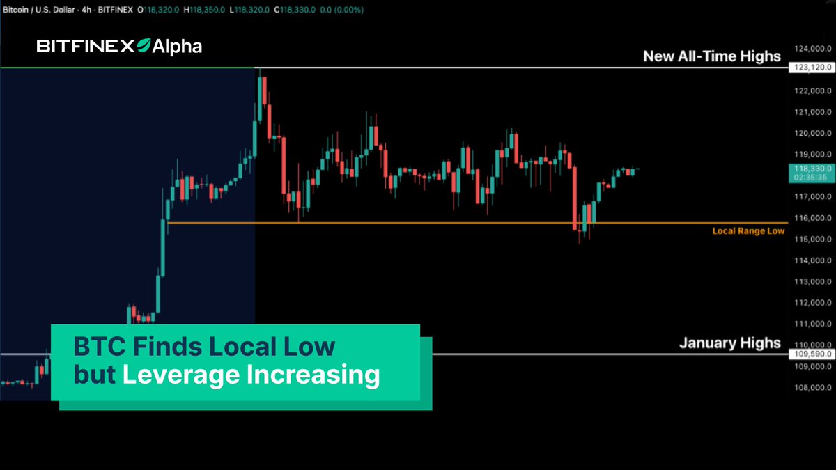 bitfinex's tweet image. Bitcoin rebounded from a sharp 5% drop last week, defending short-term lows at $114,800.
Over $1.1B in longs were liquidated - revealing just how overheated the market had become.

Speculation cooled… but is leverage already back on the rise?
blog.bitfinex.com/bitfinex-alpha…