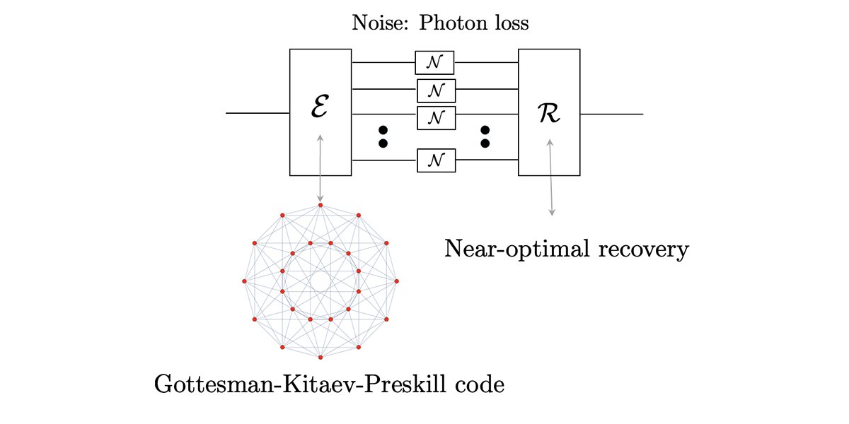 This work demonstrates that Gottesman-Kitaev-Preskill codes are the first structured bosonic codes proven to achieve optimal quantum communication rates under realistic noise models. <a href="/JerryGZheng/">Jerry Zheng</a> 

go.aps.org/4f6FOrg