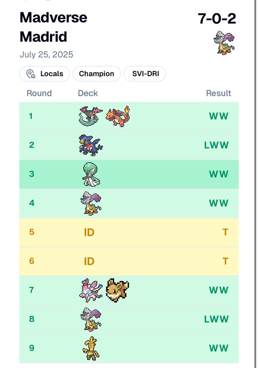 Ahora si HERE WE GO!

Ganamos el torneo mas grande de TCG Pokemon Madrid 🔥

Muchas gracias <a href="/Madverse_es/">Madverse</a> y <a href="/VictoryRoadES/">VR España</a> por hacer el torneo y contar con nosotros <a href="/torrequemadatcg/">Torre Quemada | Un Pódcast de Pokémon TCG</a>  🗼❤️

Seguimos mejorando 💪

#gergoneta
