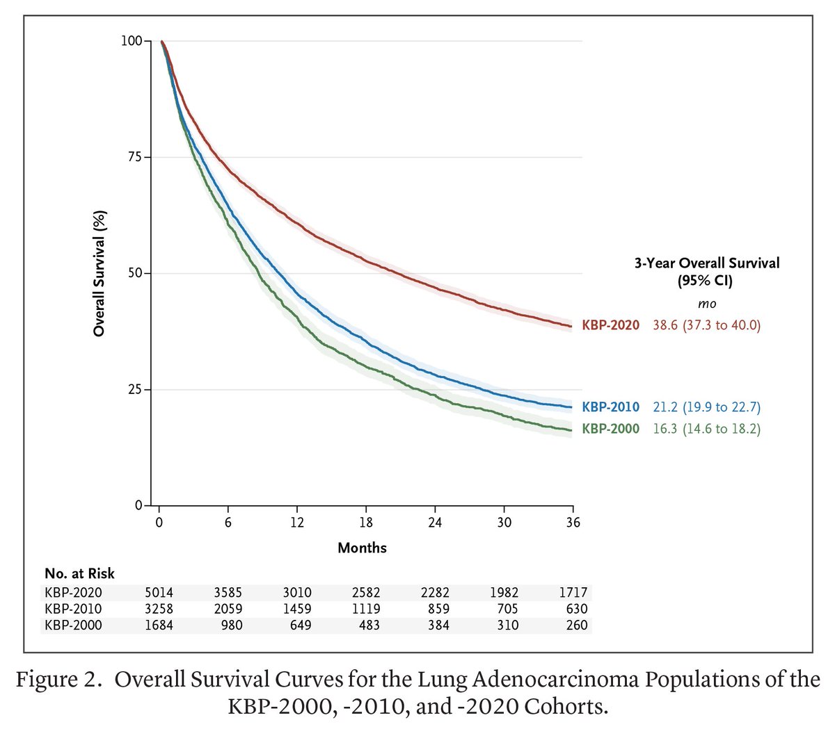 NEJM Evidence (@nejmevidence) on Twitter photo Original Article: “Survival of Patients with Lung Adenocarcinoma Diagnosed in 2000, 2010, and 2020” by D. Debieuvre et al. eviden.cc/3I9GUpN 
<a href="/PneumoCphg/">cphg</a> #Oncology #CancerResearch Original Article: “Survival of Patients with Lung Adenocarcinoma Diagnosed in 2000, 2010, and 2020” by D. Debieuvre et al. eviden.cc/3I9GUpN 
<a href="/PneumoCphg/">cphg</a> #Oncology #CancerResearch