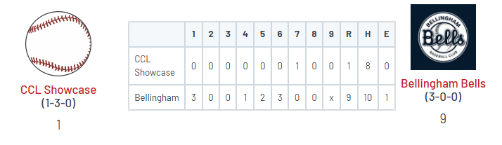 PNW_CBR's tweet photo. • Bellingham 9
PJ Wendler (CMS) 4IP, 4H, 0R, 0BB, 6K
@BalszBlake (UCLA) 2-3, RBI, 2R, 2 BB, 2 SB
@NoahCassie (TAMUCC) 2-4, 2B, 2 RBI, R
@chrisclement_2 (FPU) 1-1, 2B, RBI, 2R, SB

• CCL Showcase 1
@owenmangini (Nevada) 2-3, BB, SB https://t.co/iF15IosxRI