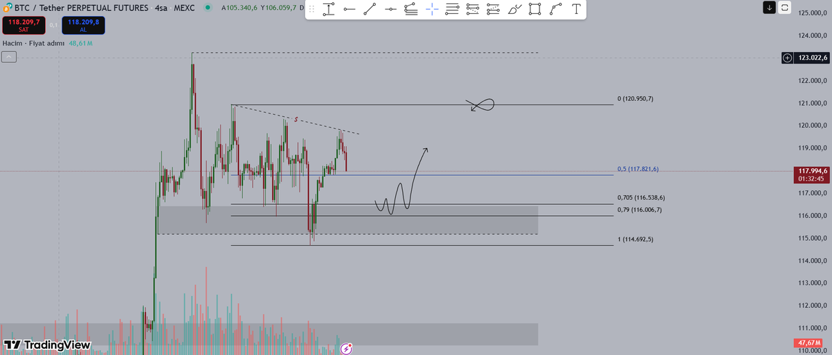 #Bitcoin 

-ote alanına kadar sarkmasını bekliyorum devamında küçük zaman diliminde kırılım arayıp üstteki likidite bölge hedefli long işlemi alınabilir.