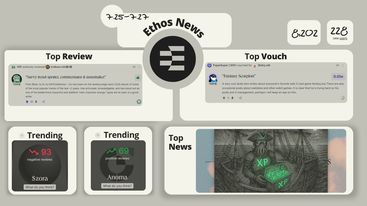 __MLO_'s tweet image. Ethos Network 7.25-7.27 Weekend Recap 

📰 Top News:

1. 16,500,000 XP were distributed with a boost for 
    active participation in vouches &amp;amp; markets

    No invites 

🗣️ Top Reviews:

1. @VGFreakXBL positively reviewed @beast_ico 

“Savvy trend spotter, commentator &amp;amp;…