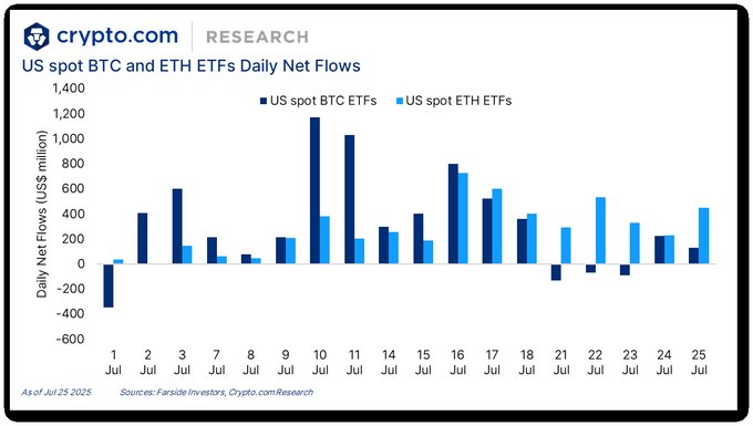 2025年7月1日至7月25日美国现货BTC和ETH ETF每日净流入图表