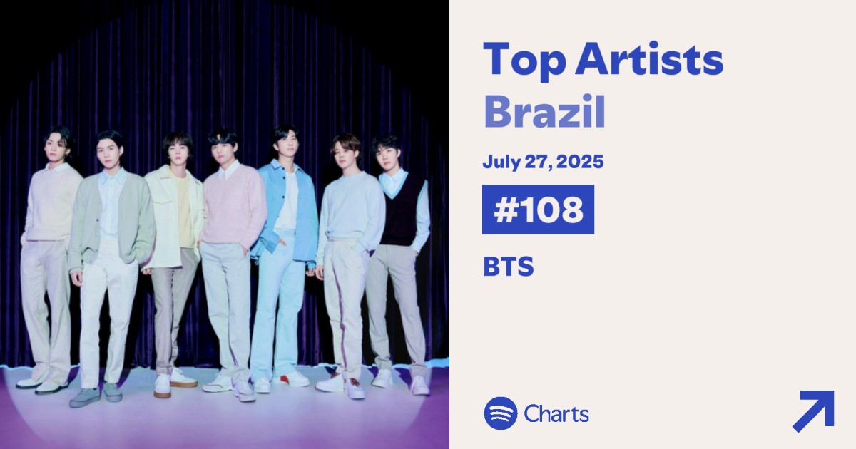 BTSChartBR's tweet image. STREAM • SPOTIFY - Top Artists Brasil 🇧🇷 (27/07)
#108 (+18) @BTS_twt Peak #3
(@SpotifyBrasil)