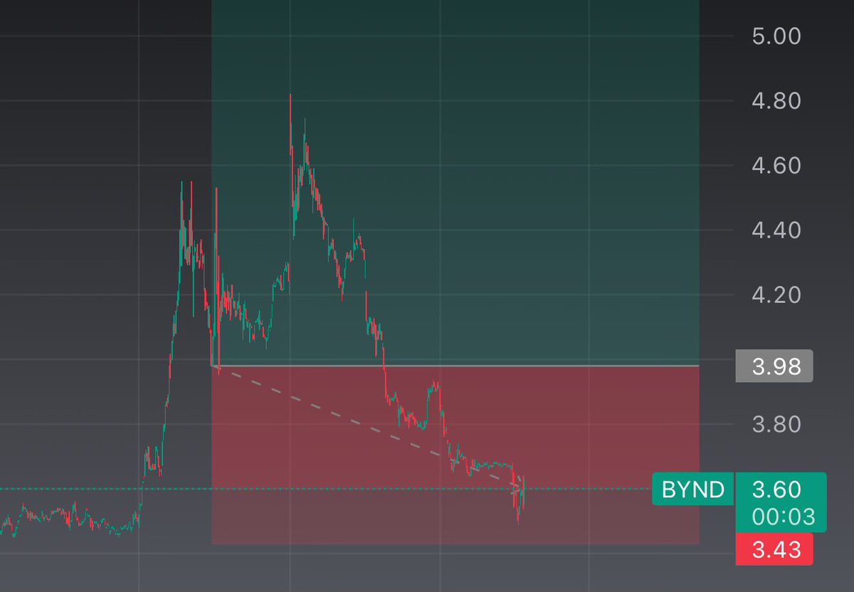 $BYND worst trade ever, entire move retraced