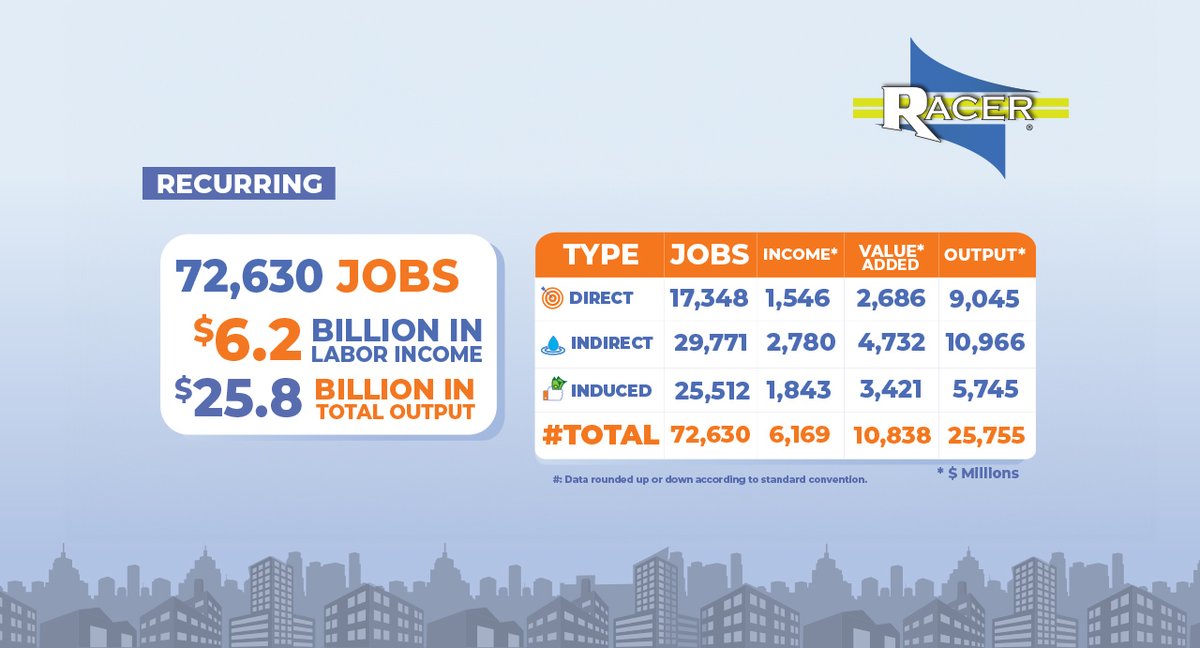 BRasher_RACER's tweet photo. Investments by RACER, its buyers and downstream users are generating recurring benefits of 72,630 #jobs, $6.2 BB in labor #income and $25.8 BB in total output across regional economies.  #redevelopment #revitalization #environment #CRE Learn more! https://t.co/0Td9NG4X1k https://t.co/XbcRwVf8gF