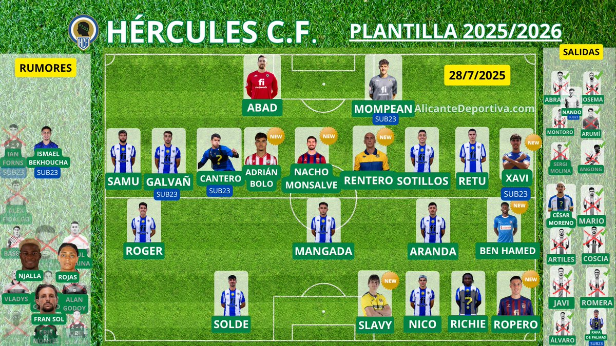 AlicanteDeport2's tweet image. Mapa de mercado del @cfhercules 2025/26 🚧
SALIDA: 🧤Nando se marcha al Real Avilés