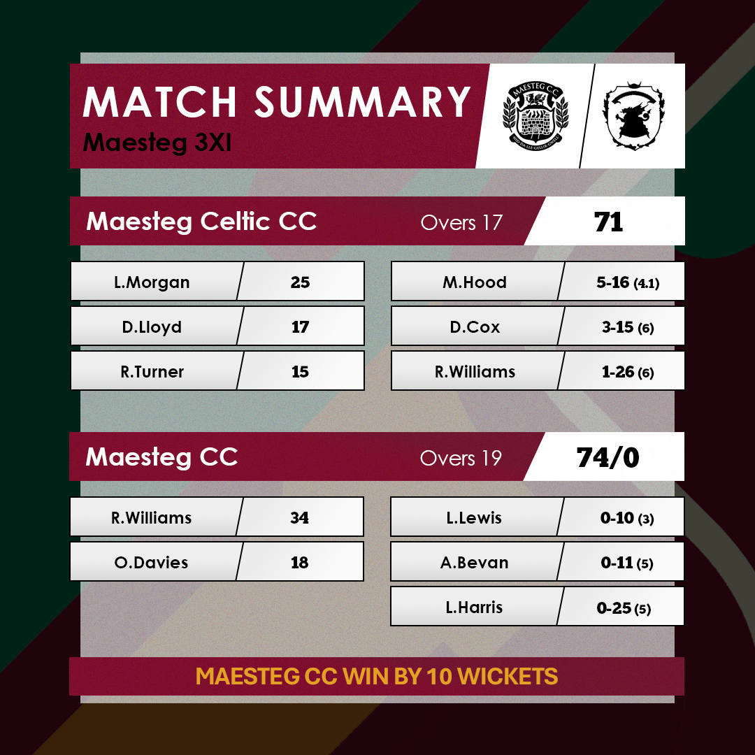 4 wins from 4 and a stack of standout moments:

Morgan Griffiths with a hattrick
Martin Hood bags 5 in the derby
Jeff Watkin smashes 34 off 13 with 42 needed from 4 overs

What a weekend for the club
