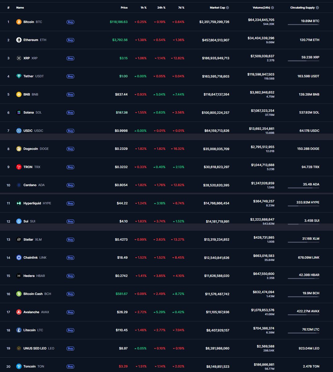 #Crypto Update 07/28/25 - $BNB Sets Another All-Time High, #Bitcoin Stopped Ahead of $120K, 24-hour market change -0.36%, $BTC dominance 60.4%, Total market cap $3.89 trillion #cryptotrading 

<a href="/gvalan/">Greg Valancius</a> <a href="/DrFerdowsi/">Sahba Ferdowsi DO (conciergedoc)</a> <a href="/mary_gambara/">Mary Gambara</a> <a href="/technicitymag/">Technicity Magazine</a>