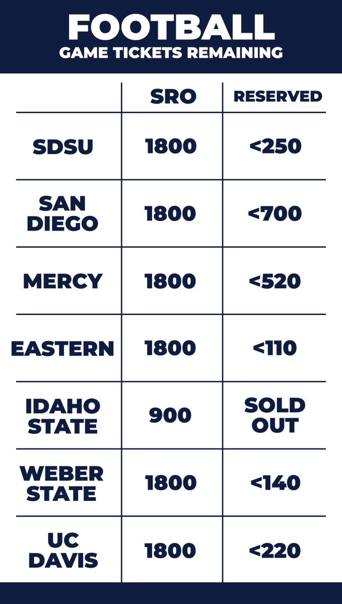 MSUBobcats's tweet image. Bobcats, today is the day!

Single-game tickets will be available to season ticket holders at 10 am. You can purchase by calling the Bobcat ticket office at 406-994-2287 or online, but you must be logged in to your account to purchase. If you do call into the Bobcat Ticket…