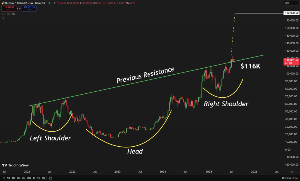 TheMoonCarl's tweet image. #Bitcoin is holding ABOVE the neckline that used to act as resistance! The target of this Inverse Head and Shoulders pattern remains to be $180K!

🟨 Trade $BTC on WEEX — themoon.co/WEEXcharts - NO KYC - Earn 20% Deposit Reward (Up to $30,000 for Whales) + FREE VIP 2 (25% Fee…