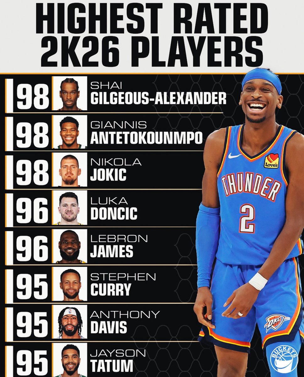 andrewtalkshoop's tweet image. Not that 2k ranks are the end all, but Luka needs to work his way back from like. A 93-94 at this point. I’m confident he will, but current state 96 over these others guys ain’t right.