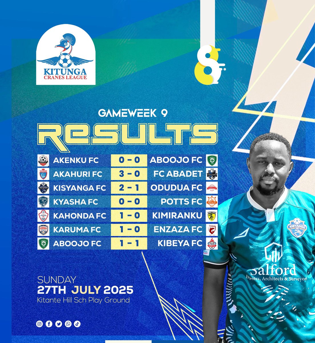 Kitunga Cranes League (@kitungaleague) on Twitter photo Game week 9️⃣ results!
The elders <a href="/AboojoFc/">Aboojo FC</a> picked two important points from their two games, <a href="/KimirankuFC/">Kimiranku FC ⭐⭐</a> and <a href="/EnzazaF/">Enzaza Fc</a> fell short as they dropped points to <a href="/KahondaFc/">BACK TO BACK CHAMPIONS KITUNGA LEAGUE</a> and <a href="/FcKaruma/">KARUMA SC 🏆</a> respectively.
The yolknights <a href="/AkahuriFc/">TheYolknights🛡</a> are flying high after putting three past <a href="/FcAbadet/">Abadet FC</a> ,as Game week 9️⃣ results!
The elders <a href="/AboojoFc/">Aboojo FC</a> picked two important points from their two games, <a href="/KimirankuFC/">Kimiranku FC ⭐⭐</a> and <a href="/EnzazaF/">Enzaza Fc</a> fell short as they dropped points to <a href="/KahondaFc/">BACK TO BACK CHAMPIONS KITUNGA LEAGUE</a> and <a href="/FcKaruma/">KARUMA SC 🏆</a> respectively.
The yolknights <a href="/AkahuriFc/">TheYolknights🛡</a> are flying high after putting three past <a href="/FcAbadet/">Abadet FC</a> ,as