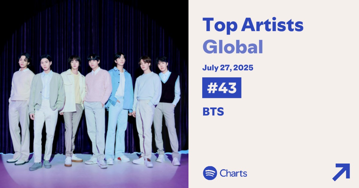 BTSChartBR's tweet image. STREAM • SPOTIFY - Top Artists Global 🌍 (27/07)
#43 (+5) @BTS_twt Peak #2