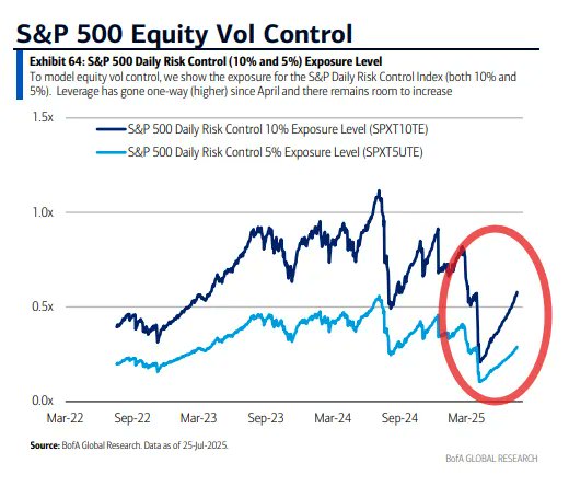 neilksethi's tweet image. With realized volatility already sharply lower at the 1-mth horizon and the 3-mth horizon now getting there, BOA sees vol control (volatility targeting funds) exposure continuing to slowly rebound now a little above their lowest positioning of 2024. This is in marked contrast to…