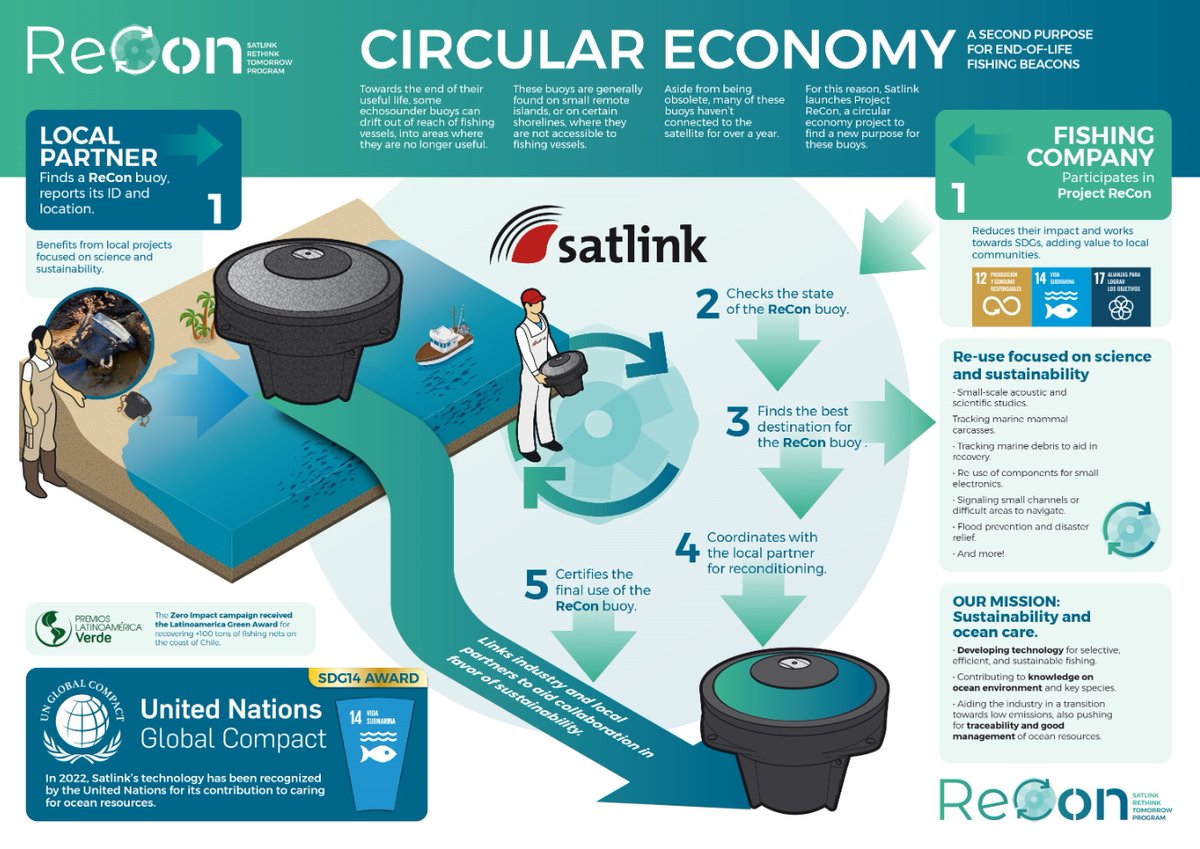 🌊 Boyas que regresan al óceano… para seguir protegiéndolo.

Ampliamos nuestro proyecto #ReCon al Caribe y África Oriental: damos una segunda vida a nuestra #tecnología pesquera para cuidar ecosistemas y apoyar la investigación marina.

satlink.es/es/actualidad/…