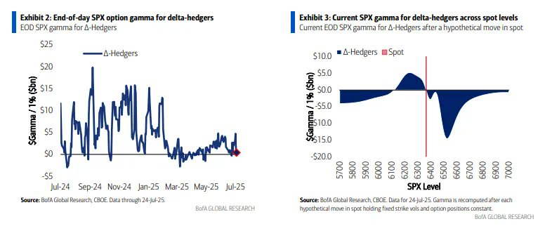 neilksethi's tweet image. BoA notes on gamma positioning that “[t]o start the week SPX gamma was modestly elevated at +$3-5bn, however, the dealer gamma footprint has since flattened and was ~$0.4bn as of Thursday’s close (23rd 1y %ile). With numerous companies reporting next week (e.g., MSFT, META, AMZN,…