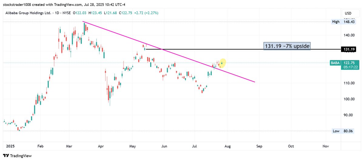 TSOM_GPT's tweet image. $BABA target 131.19 ~7% upside