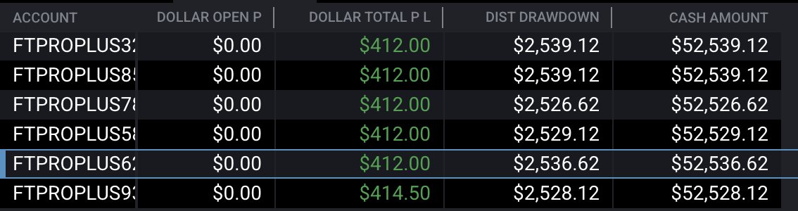 TraderYush's tweet image. starting the cycle over again, base hits add up!
day #1 +$412 on FT, added some topstep, TPT eval & Lucid funded to the mix as well but not the price action to press so we wait for the major news catalyst later in the week