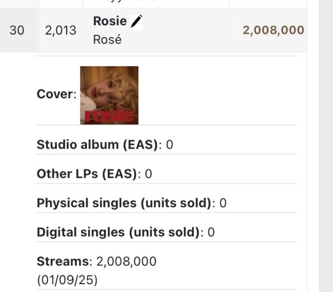 RosesArebl36049's tweet image. Rosé sold 2 million units from December 6 to January 11, and her total sales are now 5.9 million meaning she sold over 3.9 million units in 2025 alone, making her album the best-selling K-pop album of the first half of the year