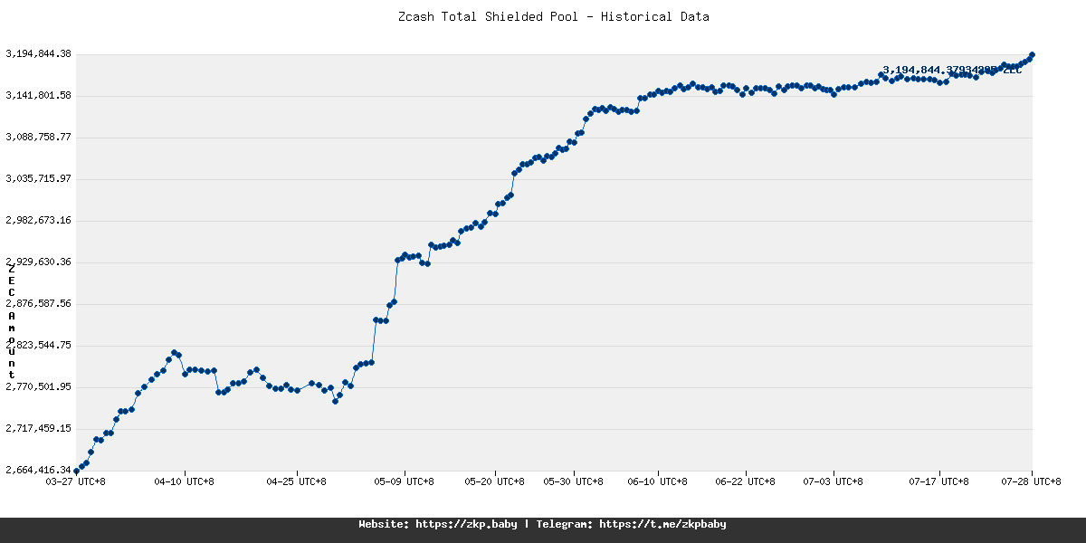 ZBitUSD's tweet image. 🚨 ATTENTION ALL! 🚨
📊 Zcash Dashboard Update
🕒 2025-07-28 22:39:14 UTC+8
💵 ZEC/USD: $42.07
🛡 Total Shielded: 3,194,844.37934295 ZEC (↓1,148.12399533)
💰 Total Shielded USD ≈ $134,407,103.04 (↓$112,221.43)
🌳 Orchard: 2,318,040.94513604 ZEC (↓0.0...