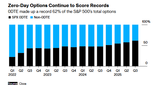 neilksethi's tweet image. BBG: While once piling into low priced names or those with high short interest was a symbol of rebellion against the well-heeled Wall Street establishment, today &quot;it’s just another day in markets... retail-driven speculative behavior no longer signals generational angst or…