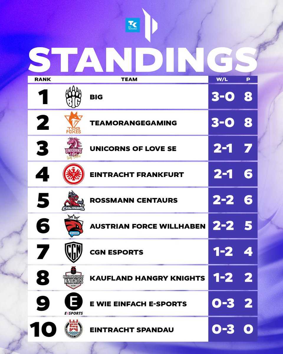 Die Techniker Prime League (@primeleague) on Twitter photo Und so sieht der Zwischenstand nach der zweiten Woche im Summer Split aus.
<a href="/BIGCLANgg/">BIG</a> <a href="/TOGfoxes/">TeamOrangeGaming</a> <a href="/UnicornsOfLove/">Unicorns of Love</a> <a href="/Eintrachtesport/">Eintracht Frankfurt Esports</a> <a href="/HNVR_Esports/">HNVR Esports (ROSSMANN Centaurs & RECKEN Rockets)</a> <a href="/AustrianForce/">Austrian Force willhaben</a> <a href="/cgnesportsgg/">CGN Esports</a> <a href="/HangryKnights/">Kaufland Hangry Knights</a> <a href="/E_WIE_ESPORTS/">E WIE EINFACH E-SPORTS</a> <a href="/EinSpandau/">Eintracht Spandau</a> Und so sieht der Zwischenstand nach der zweiten Woche im Summer Split aus.
<a href="/BIGCLANgg/">BIG</a> <a href="/TOGfoxes/">TeamOrangeGaming</a> <a href="/UnicornsOfLove/">Unicorns of Love</a> <a href="/Eintrachtesport/">Eintracht Frankfurt Esports</a> <a href="/HNVR_Esports/">HNVR Esports (ROSSMANN Centaurs & RECKEN Rockets)</a> <a href="/AustrianForce/">Austrian Force willhaben</a> <a href="/cgnesportsgg/">CGN Esports</a> <a href="/HangryKnights/">Kaufland Hangry Knights</a> <a href="/E_WIE_ESPORTS/">E WIE EINFACH E-SPORTS</a> <a href="/EinSpandau/">Eintracht Spandau</a>