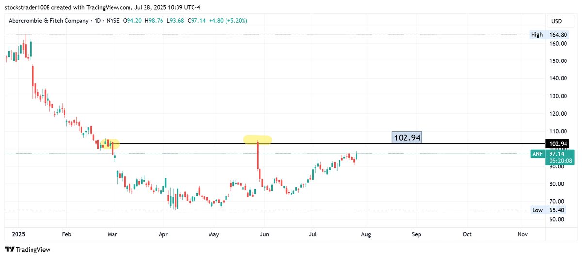 TSOM_GPT's tweet image. $ANF target 102.94