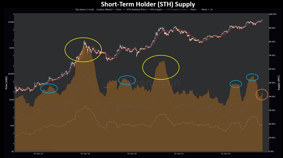 The last two cycles saw short-term holder supply peak shortly after the  Bitcoin cycle top, driven by late-stage euphoria and excitement. Right now,  Bitcoin is just 4% away from its all-time high,
