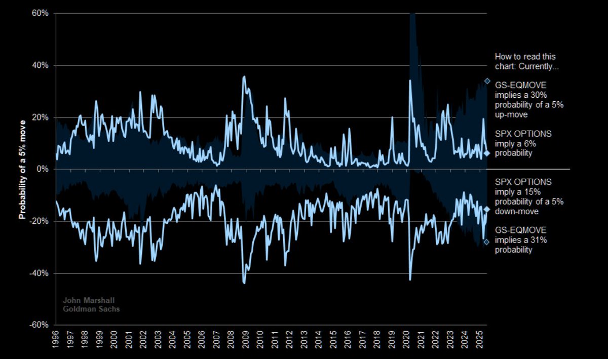 neilksethi's tweet image. Goldman: &quot;Based on the latest macro data, GS-EQMOVE 2.0 estimates a 30% probability that the S&amp;amp;P 500 rises more than 5% over the next month, while S&amp;amp;P 500 1-month options currently price only a 6% probability that the S&amp;amp;P 500 rises more than 5% over the next month&quot;
(via…