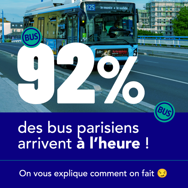 RATPgroup's tweet photo. [#BusRATP] Faire circuler des bus en zone dense ? C'est une de nos expertise #RATP ! Au quotidien, ce sont 1300 bus qui relient 5500 arrêts dans un environnement urbain ultra-dense comme Paris intra-muros. Résultat : 92 % des bus sont à l'heure !