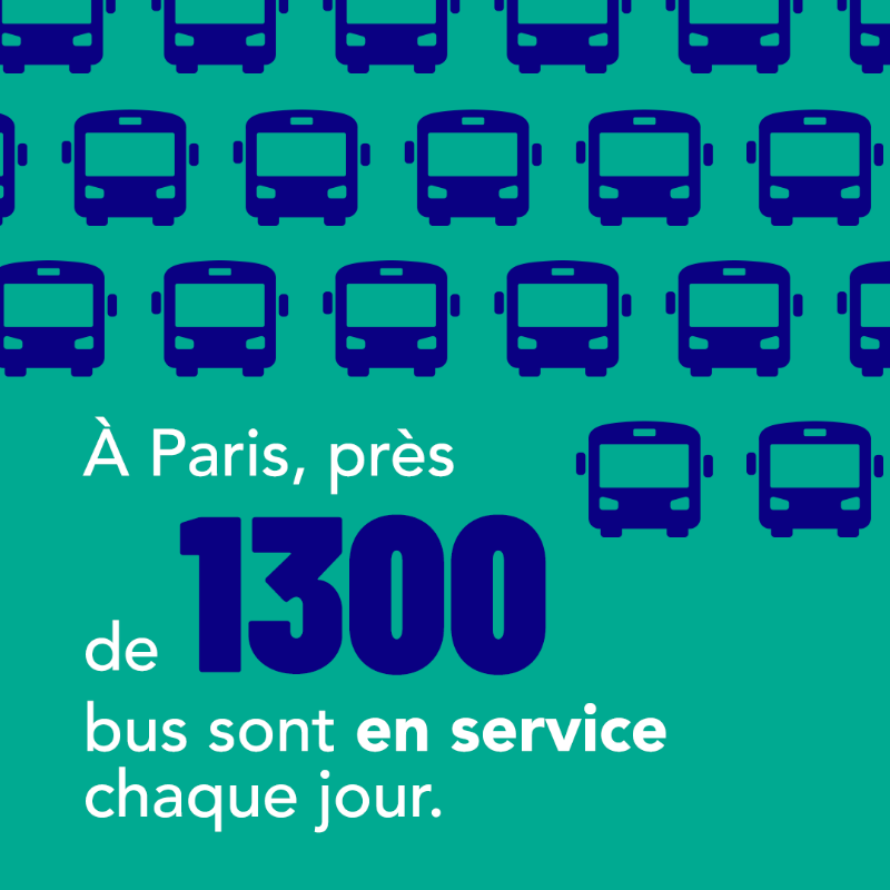 RATPgroup's tweet photo. [#BusRATP] Faire circuler des bus en zone dense ? C'est une de nos expertise #RATP ! Au quotidien, ce sont 1300 bus qui relient 5500 arrêts dans un environnement urbain ultra-dense comme Paris intra-muros. Résultat : 92 % des bus sont à l'heure !
