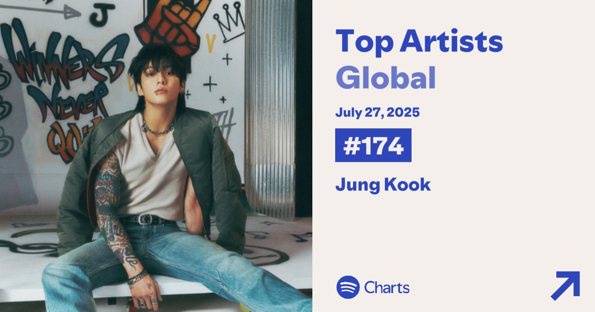 BTSChartBR's tweet image. STREAM • SPOTIFY - Top Artists Global 🌍 (27/07)
#174 (+23) #JUNGKOOK Peak #4
(@BTS_twt)
