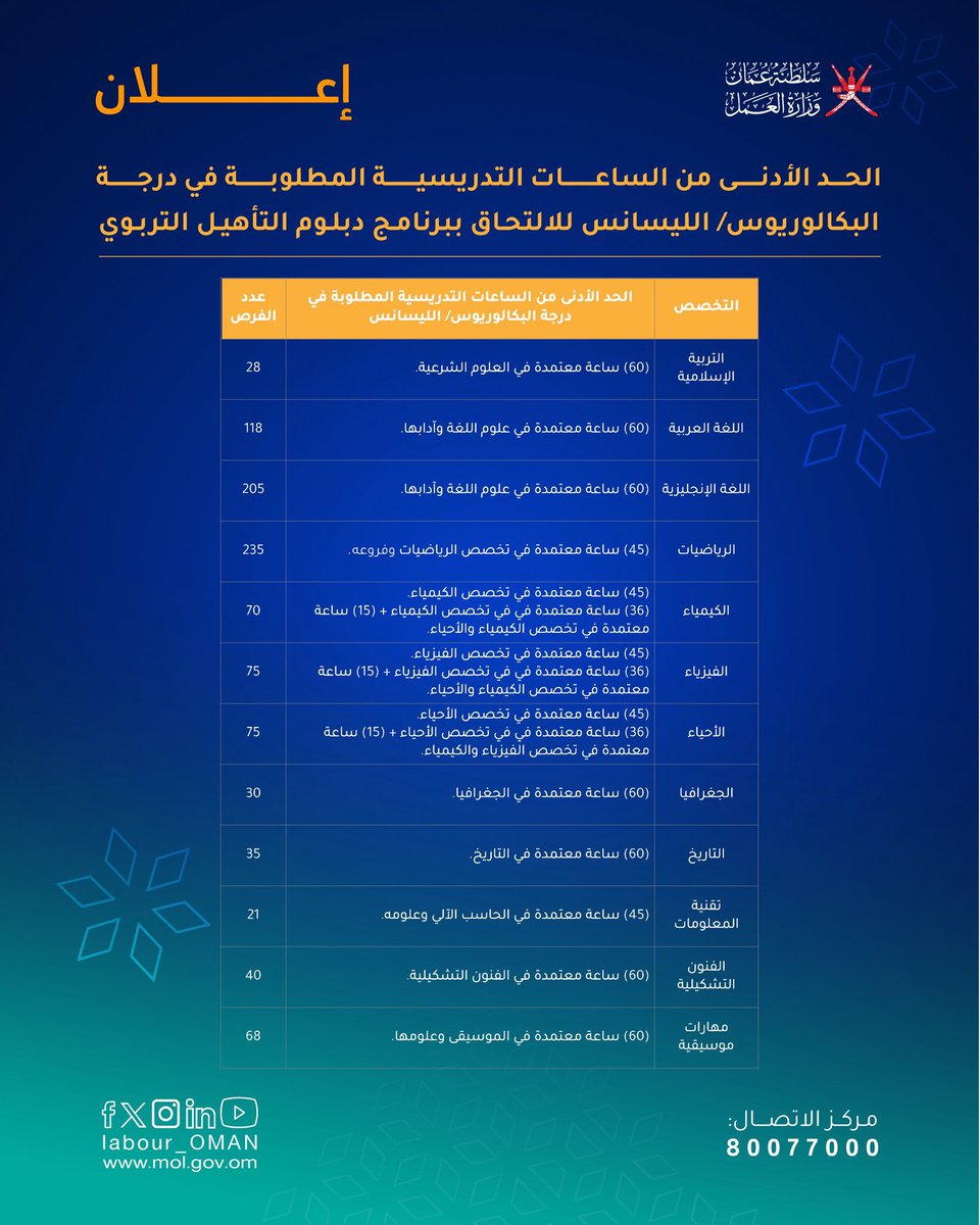 #إذاعة_مسقط
وزارة العمل بالتنسيق مع وزارة التربية والتعليم والجامعات المعتمدة تُعلن عن توفر (1000) فرصة للحصول على دبلوم التأهيل التربوي.