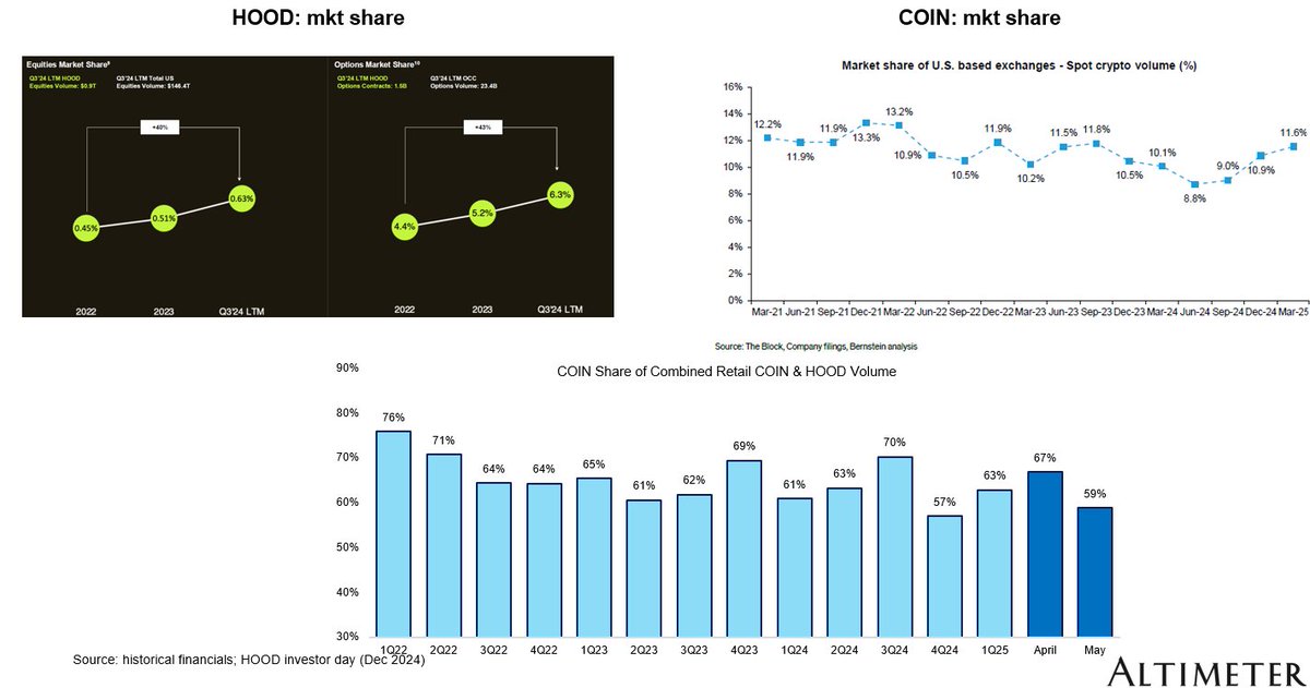 Dissecting Brokerage Models: The Alpha Behind $HOOD and $COIN

$HOOD and $COIN have been two of the most fascinating stories in fintech — not just in terms of stock performance (13x and 11x since the bottom in 2022), but also revenue growth (3x and 5x FY2020-24A).

Yet I’ve heard