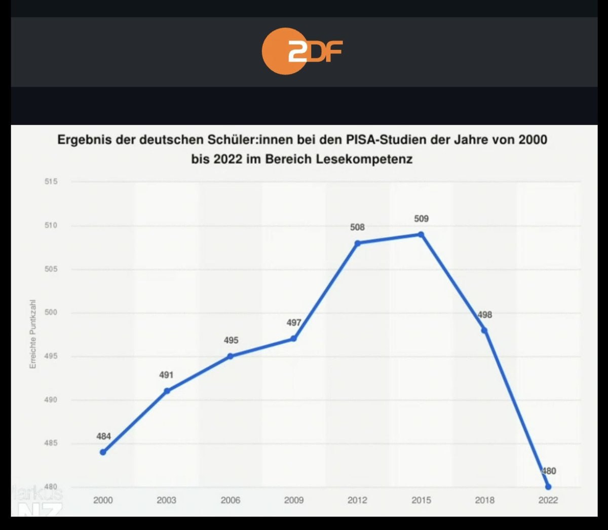 maikpi70's tweet image. was ist 2015 bloß passiert?
🤪 Laut #ZDF ist der putingemachte AfD-Klimawandel Schuld🤓