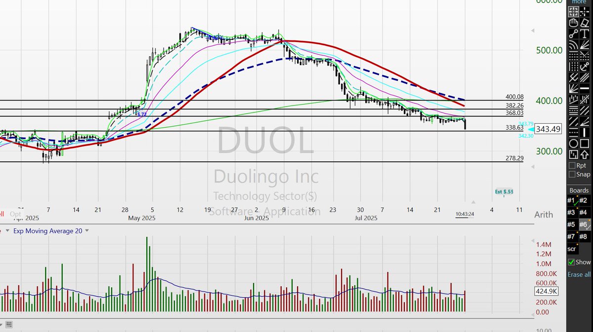 Scot1andT's tweet image. $DUOL just a couple $ from filling that gap. A lot of times stocks will bounce hard off a gap fill so watching. No position.