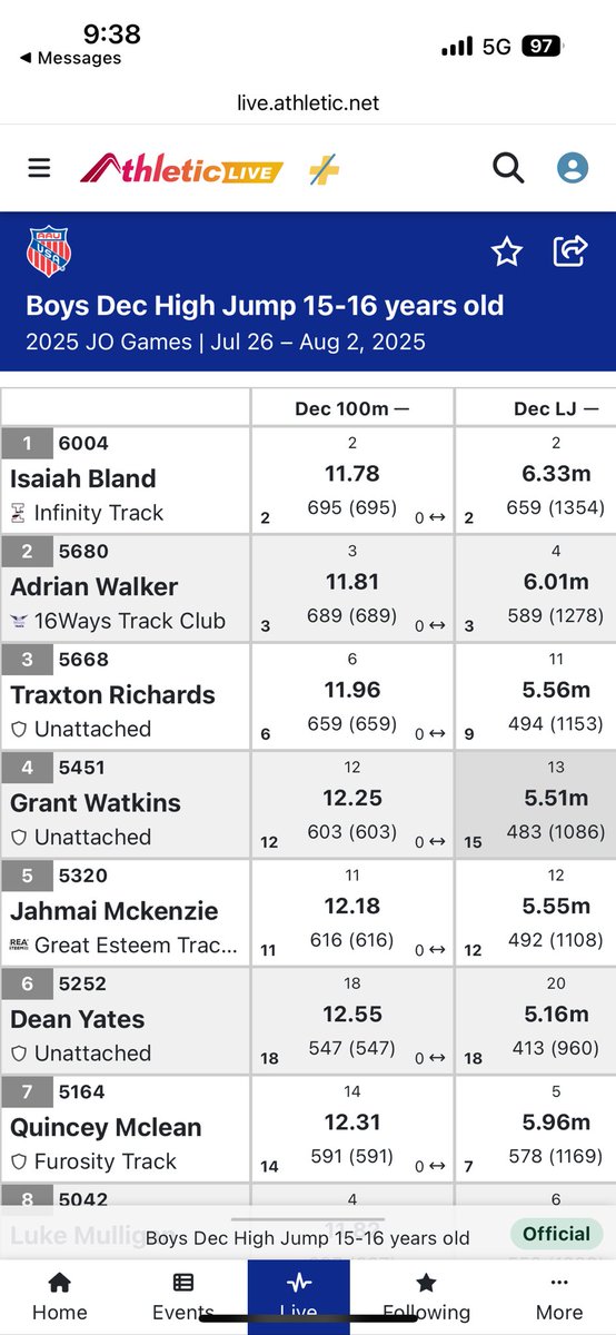 Congrats to Grant Watkins on finishing 4th at AAU nationals in the Decathalon!